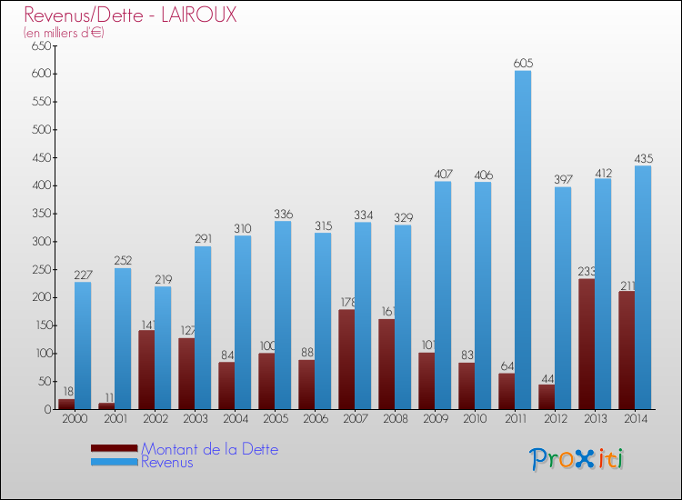 Evolution comparée de la dette et des revenus pour la commune de LAIROUX de 2000 à 2014 Comparaison de la dette et des revenus pour LAIROUX de 2000 à 2014
