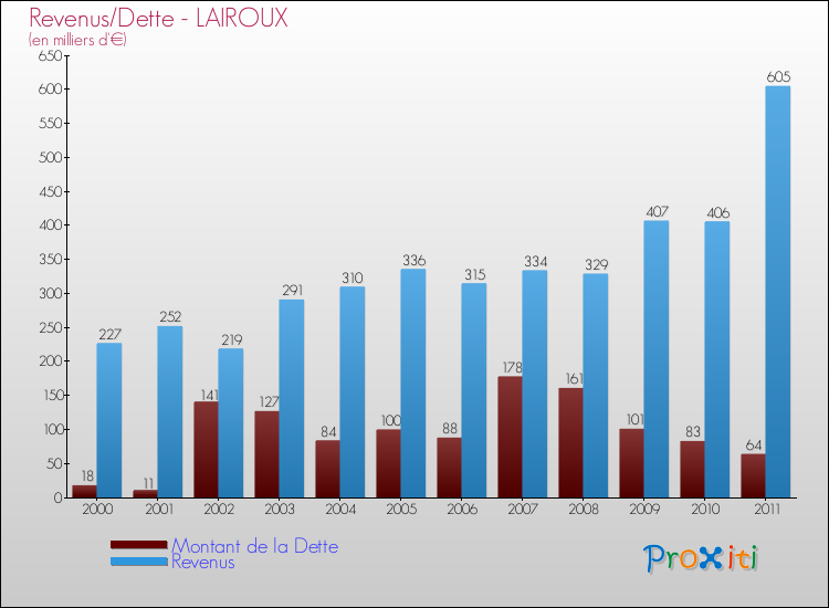 Evolution comparée de la dette et des revenus pour la commune de LAIROUX de 2000 à 2011 Comparaison de la dette et des revenus pour LAIROUX de 2000 à 2011