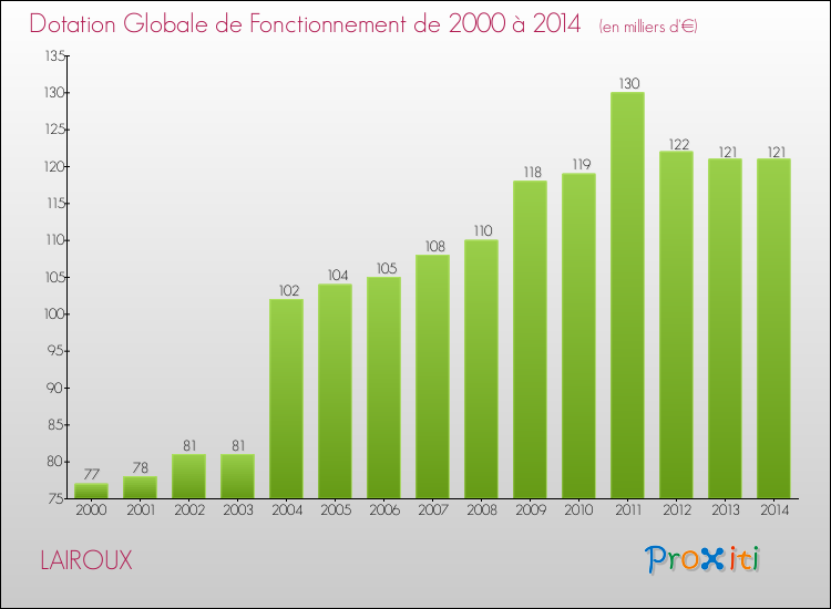 Evolution du montant de la Dotation Globale de Fonctionnement pour la commune de LAIROUX de 2000 à 2014 Evolution du montant de la Dotation Globale de Fonctionnement pour LAIROUX de 2000 à 2014