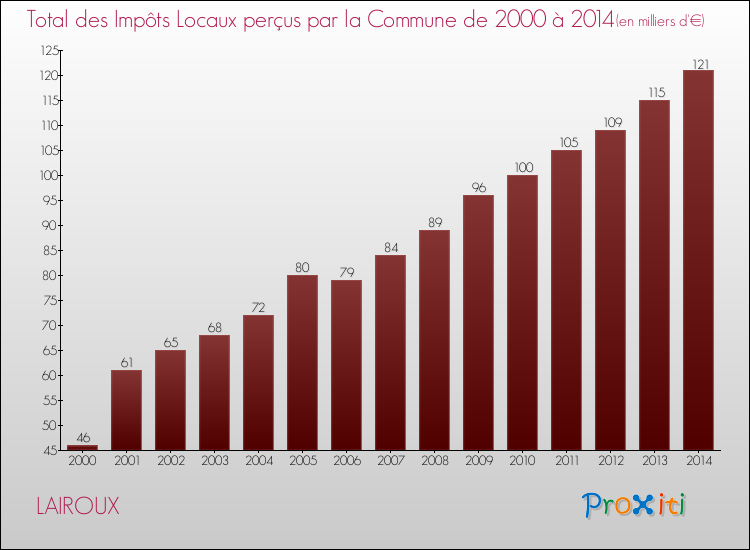 Evolution des Impôts Locaux pour la commune de LAIROUX de 2000 à 2014 Evolution des Impôts Locaux pour LAIROUX de 2000 à 2014