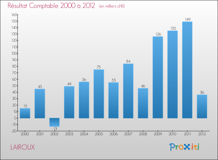Evolution du résultat comptable pour la commune de LAIROUX de 2000 à 2012 Evolution du résultat comptable pour LAIROUX de 2000 à 2012