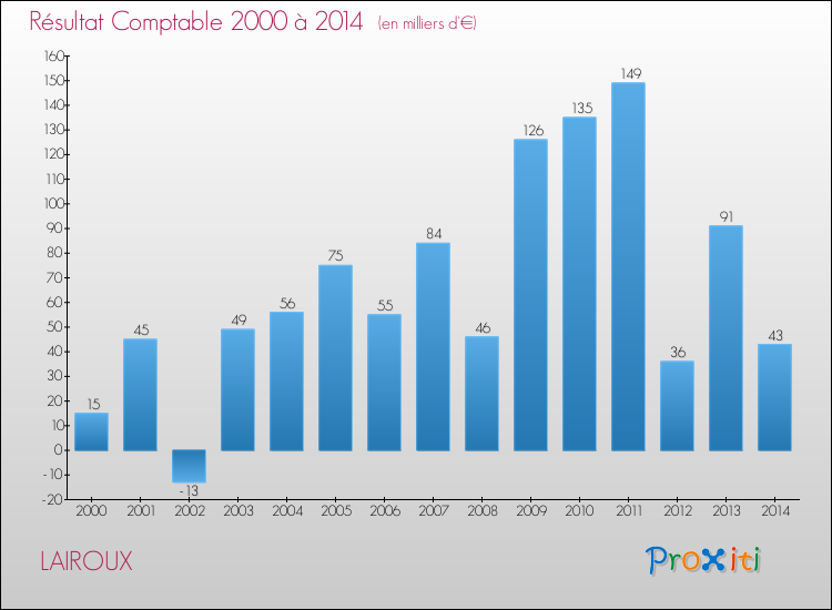 Evolution du résultat comptable pour la commune de LAIROUX de 2000 à 2014 Evolution du résultat comptable pour LAIROUX de 2000 à 2014