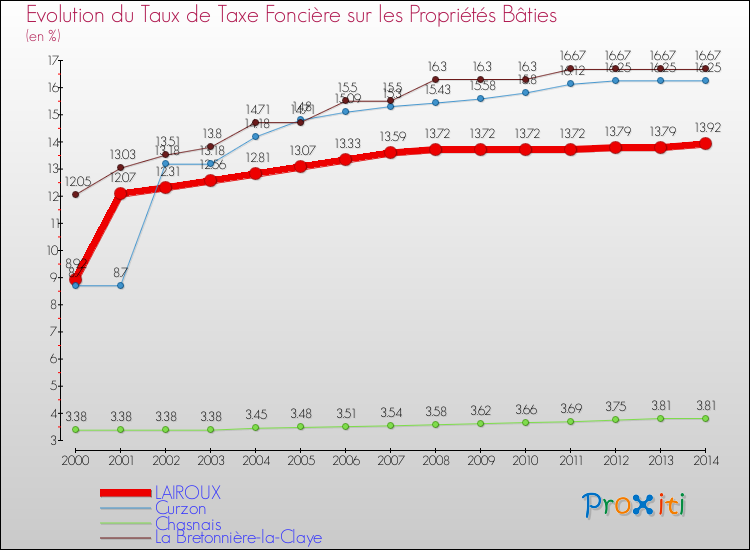 Evolution du taux de la taxe foncière sur le bati pour LAIROUX et les communes proches de 2000 à 2014 Comparaison des taux de taxe foncière sur le bati pour LAIROUX et les communes voisines de 2000 à 2014