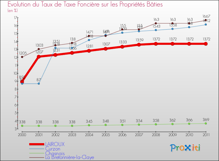 Evolution du taux de la taxe foncière sur le bati pour LAIROUX et les communes proches Comparaison des taux de taxe foncière sur le bati pour LAIROUX et les communes voisines