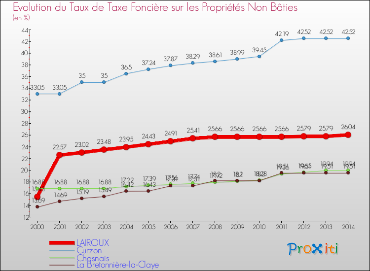 Evolution du taux de la taxe foncière sur les immeubles et terrains non batis pour LAIROUX et les communes proches de 2000 à 2014 Comparaison des taux de la taxe foncière sur les immeubles et terrains non batis pour LAIROUX et les communes voisines de 2000 à 2014