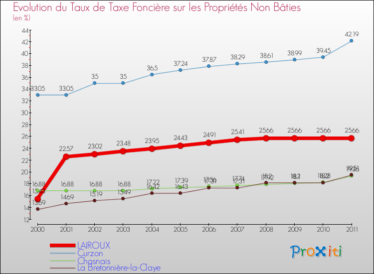 Evolution du taux de la taxe foncière sur les immeubles et terrains non batis pour LAIROUX et les communes proches Comparaison des taux de la taxe foncière sur les immeubles et terrains non batis pour LAIROUX et les communes voisines