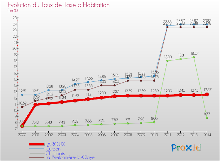 Evolution du taux de la taxe d'habitation pour LAIROUX et les communes proches de 2000 à 2014 Comparaison des taux de la taxe d'habitation pour LAIROUX et les communes voisines de 2000 à 2014