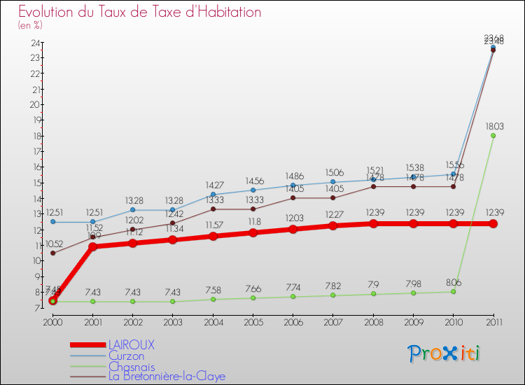Evolution du taux de la taxe d'habitation pour LAIROUX et les communes proches Comparaison des taux de la taxe d'habitation pour LAIROUX et les communes voisines