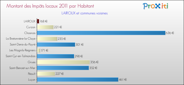 Montant des impôts locaux par Habitant pour LAIROUX et les communes proches Comparaison des impôts locaux par habitant pour LAIROUX et les communes voisines