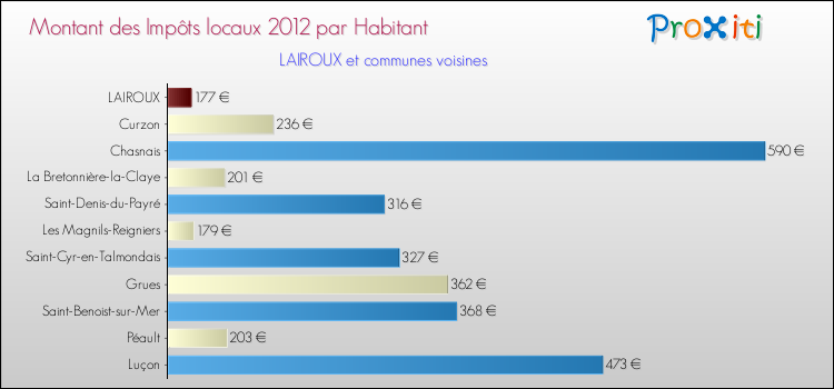 Montant des impôts locaux par Habitant pour LAIROUX et les communes proches Comparaison des impôts locaux par habitant pour LAIROUX et les communes voisines
