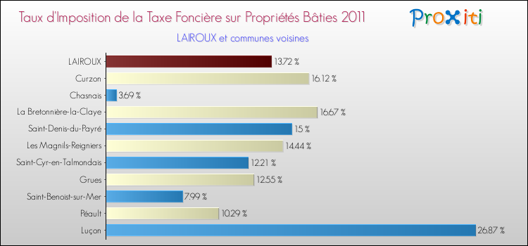 Taux d'imposition de la taxe foncière sur le bati 2011 pour LAIROUX et les communes proches Comparaison des taux d'imposition de la taxe foncière sur le bati 2011 pour LAIROUX et les communes voisines