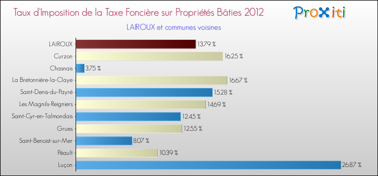 Taux d'imposition de la taxe foncière sur le bati 2012 pour LAIROUX et les communes proches Comparaison des taux d'imposition de la taxe foncière sur le bati 2012 pour LAIROUX et les communes voisines
