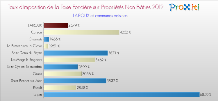 Taux d'imposition de la taxe foncière sur les immeubles et terrains non batis 2012 pour LAIROUX et les communes proches Comparaison des taux d'imposition de la taxe foncière sur les immeubles et terrains non batis 2012 pour LAIROUX et les communes voisines
