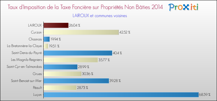 Taux d'imposition de la taxe foncière sur les immeubles et terrains non batis 2014 pour LAIROUX et les communes proches Comparaison des taux d'imposition de la taxe foncière sur les immeubles et terrains non batis 2014 pour LAIROUX et les communes voisines