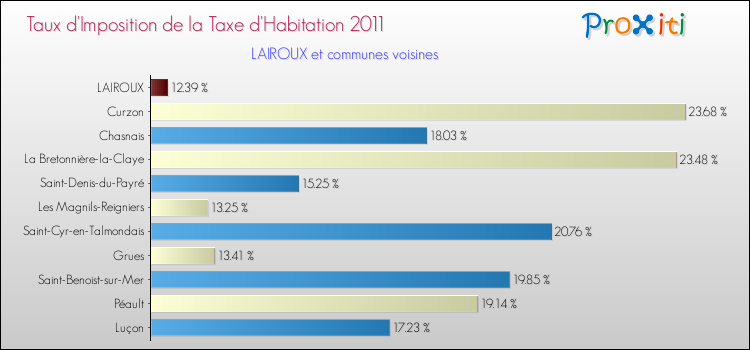 Taux d'imposition de la taxe d'habitation 2011 pour LAIROUX et les communes proches Comparaison des taux d'imposition de la taxe d'habitation 2011 pour LAIROUX et les communes voisines