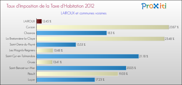 Taux d'imposition de la taxe d'habitation 2012 pour LAIROUX et les communes proches Comparaison des taux d'imposition de la taxe d'habitation 2012 pour LAIROUX et les communes voisines