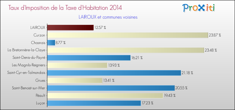 Taux d'imposition de la taxe d'habitation 2014 pour LAIROUX et les communes proches Comparaison des taux d'imposition de la taxe d'habitation 2014 pour LAIROUX et les communes voisines