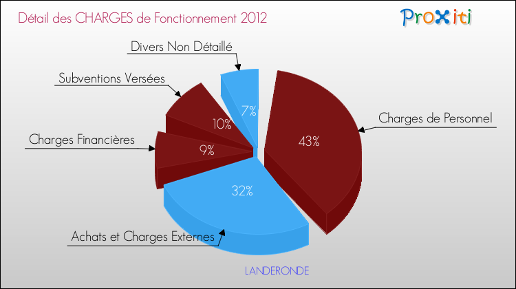 Décomposition des Charges de Fonctionnement 2012 de la commune de LANDERONDE Charges de Fonctionnement 2012 pour la commune de LANDERONDE