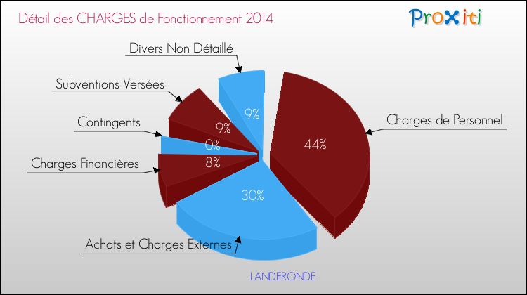 Décomposition des Charges de Fonctionnement 2014 de la commune de LANDERONDE Charges de Fonctionnement 2014 pour la commune de LANDERONDE