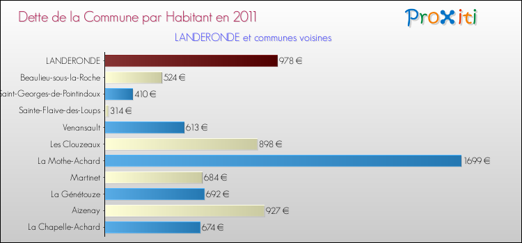 Dette par habitant de la commune en 2011 pour LANDERONDE et les communes proches Comparaison de la dette par habitant de la commune en 2011 pour LANDERONDE et les communes voisines