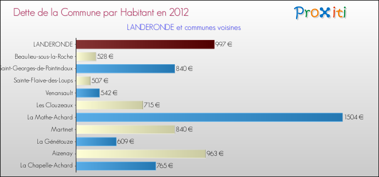 Dette par habitant de la commune en 2012 pour LANDERONDE et les communes proches Comparaison de la dette par habitant de la commune en 2012 pour LANDERONDE et les communes voisines