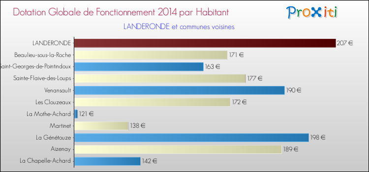 Montant des dotations globales de fonctionnement DGF par Habitant pour LANDERONDE et les communes proches en 2014. Comparaison des des dotations globales de fonctionnement DGF par habitant pour LANDERONDE et les communes voisines en 2014.