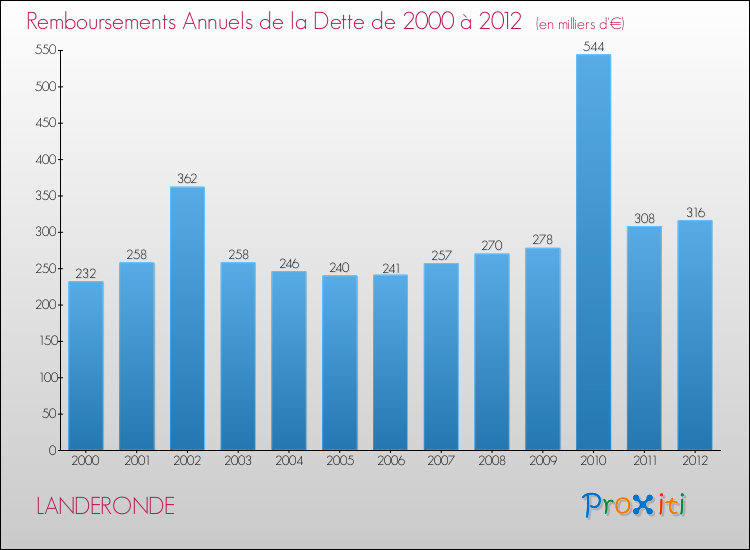 Evolution de l'annuité de la dette pour la commune de LANDERONDE de 2000 à 2012 Annuités de la dette pour LANDERONDE de 2000 à 2012