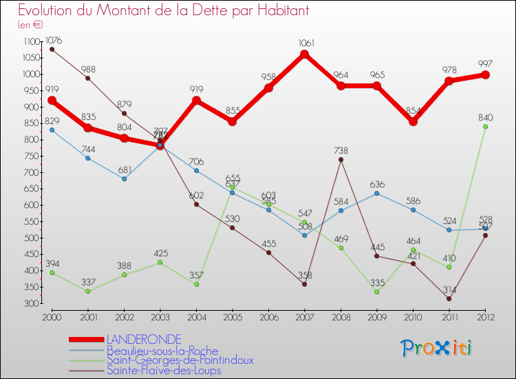 Evolution de la dette par habitant pour la commune de LANDERONDE et les communes proches de 2000 à 2012 Comparaison de la dette par habitant pour LANDERONDE et les communes voisines de 2000 à 2012