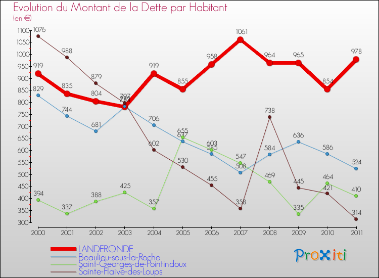 Evolution de la dette par habitant pour la commune de LANDERONDE et les communes proches Comparaison de la dette par habitant pour LANDERONDE et les communes voisines