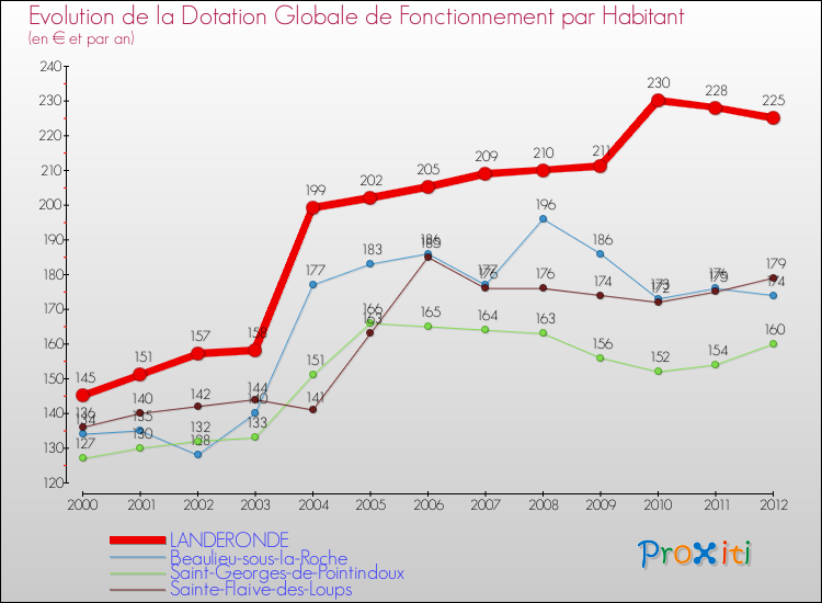 Evolution et montant de la dotation globale de fonctionnement par Habitant pour LANDERONDE et les communes proches Comparaison des dotations globales de fonctionnement par habitant pour LANDERONDE et les communes voisines