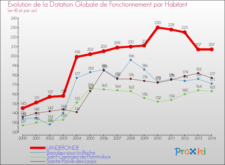 Evolution et montant de la dotation globale de fonctionnement par Habitant pour LANDERONDE et les communes proches de 2000 à 2014. Comparaison des dotations globales de fonctionnement par habitant pour LANDERONDE et les communes voisines de 2000 à 2014.