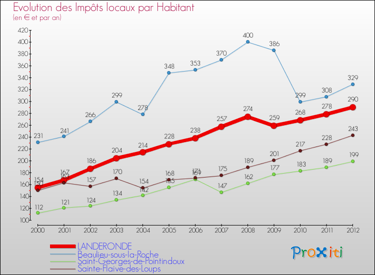 Evolution et montant des impôts locaux par Habitant pour LANDERONDE et les communes proches Comparaison des impôts locaux par habitant pour LANDERONDE et les communes voisines