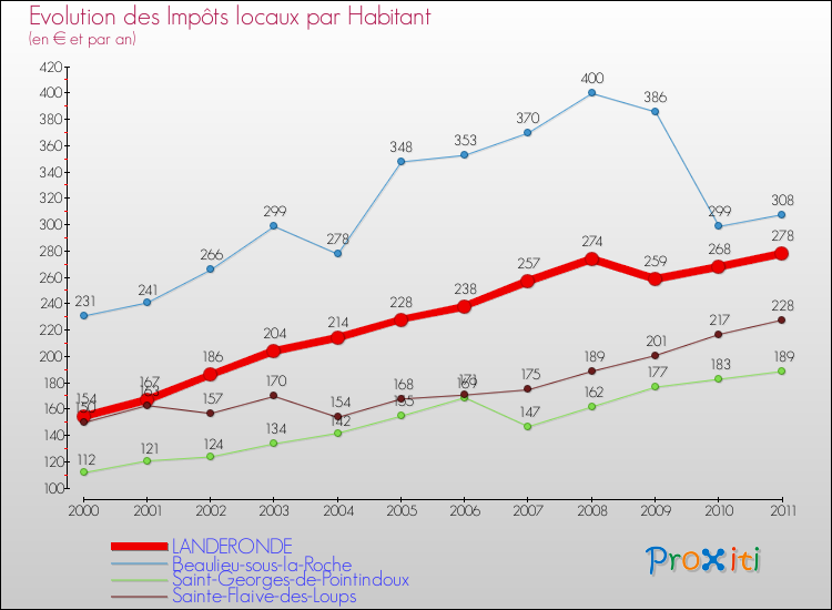 Evolution et montant des impôts locaux par Habitant pour LANDERONDE et les communes proches Comparaison des impôts locaux par habitant pour LANDERONDE et les communes voisines