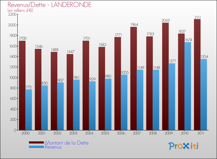 Evolution comparée de la dette et des revenus pour la commune de LANDERONDE de 2000 à 2011 Comparaison de la dette et des revenus pour LANDERONDE de 2000 à 2011