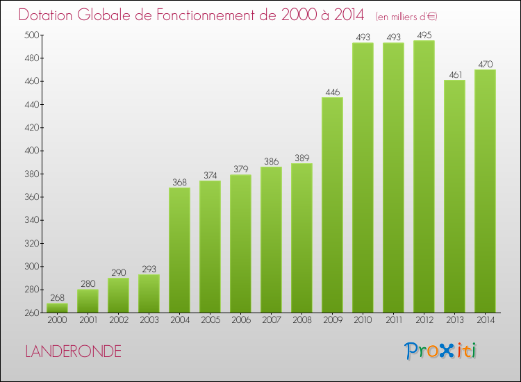 Evolution du montant de la Dotation Globale de Fonctionnement pour la commune de LANDERONDE de 2000 à 2014 Evolution du montant de la Dotation Globale de Fonctionnement pour LANDERONDE de 2000 à 2014