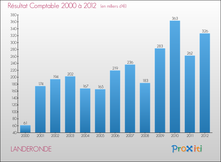 Evolution du résultat comptable pour la commune de LANDERONDE de 2000 à 2012 Evolution du résultat comptable pour LANDERONDE de 2000 à 2012