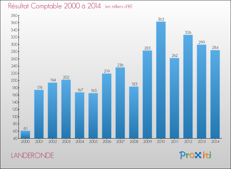 Evolution du résultat comptable pour la commune de LANDERONDE de 2000 à 2014 Evolution du résultat comptable pour LANDERONDE de 2000 à 2014
