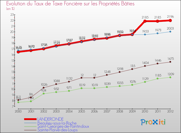 Evolution du taux de la taxe foncière sur le bati pour LANDERONDE et les communes proches de 2000 à 2012 Comparaison des taux de taxe foncière sur le bati pour LANDERONDE et les communes voisines de 2000 à 2012