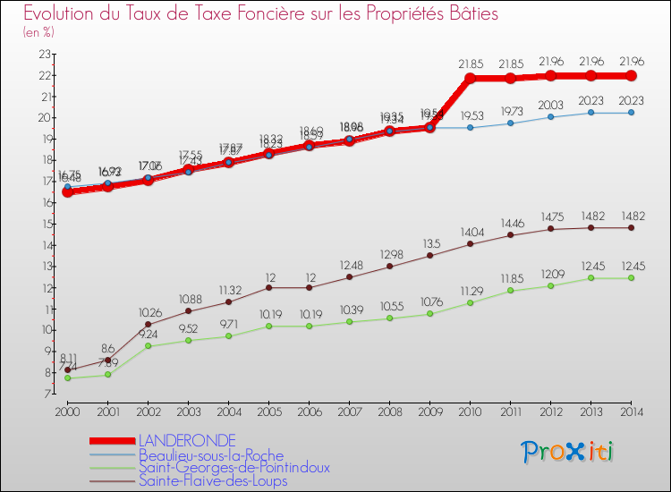 Evolution du taux de la taxe foncière sur le bati pour LANDERONDE et les communes proches de 2000 à 2014 Comparaison des taux de taxe foncière sur le bati pour LANDERONDE et les communes voisines de 2000 à 2014