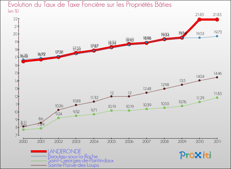 Evolution du taux de la taxe foncière sur le bati pour LANDERONDE et les communes proches Comparaison des taux de taxe foncière sur le bati pour LANDERONDE et les communes voisines