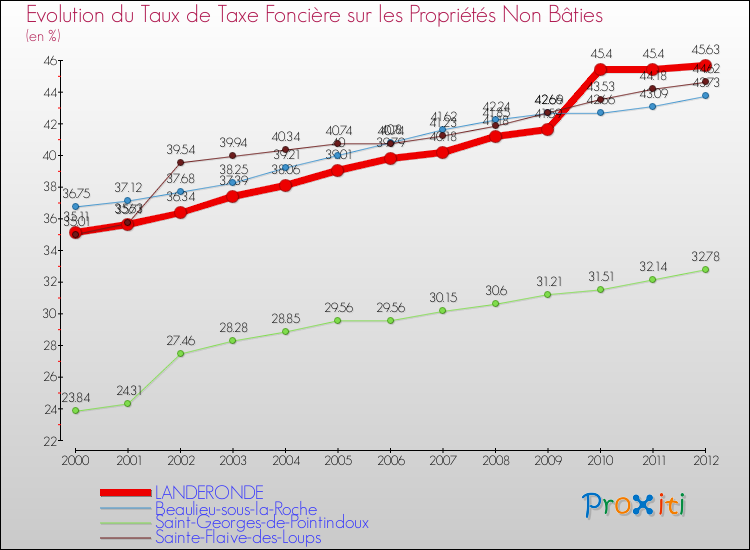 Evolution du taux de la taxe foncière sur les immeubles et terrains non batis pour LANDERONDE et les communes proches de 2000 à 2012 Comparaison des taux de la taxe foncière sur les immeubles et terrains non batis pour LANDERONDE et les communes voisines de 2000 à 2012