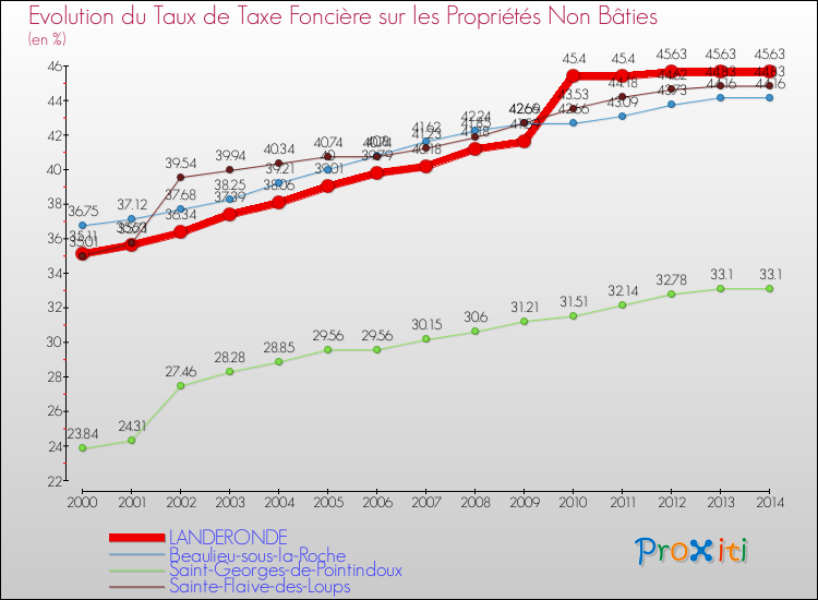 Evolution du taux de la taxe foncière sur les immeubles et terrains non batis pour LANDERONDE et les communes proches de 2000 à 2014 Comparaison des taux de la taxe foncière sur les immeubles et terrains non batis pour LANDERONDE et les communes voisines de 2000 à 2014