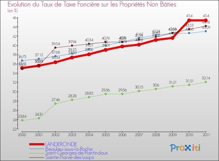 Evolution du taux de la taxe foncière sur les immeubles et terrains non batis pour LANDERONDE et les communes proches Comparaison des taux de la taxe foncière sur les immeubles et terrains non batis pour LANDERONDE et les communes voisines
