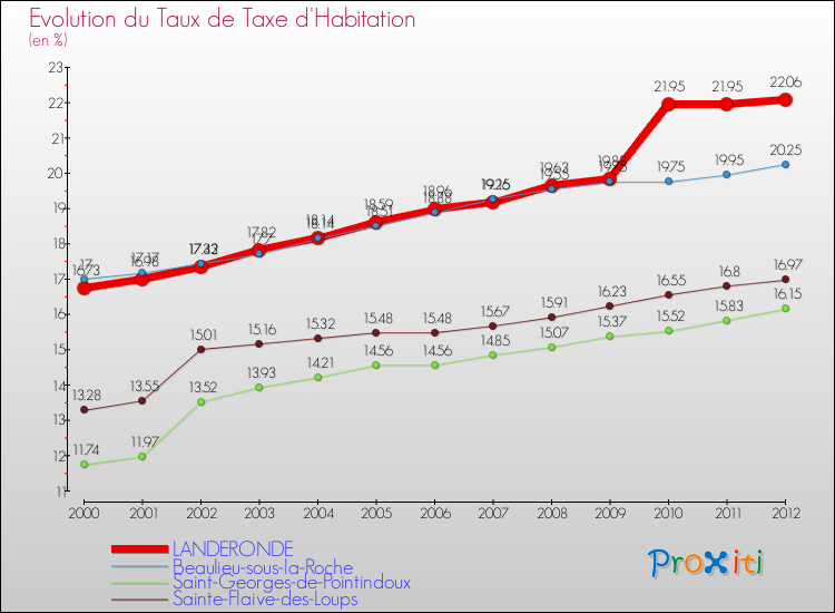Evolution du taux de la taxe d'habitation pour LANDERONDE et les communes proches Comparaison des taux de la taxe d'habitation pour LANDERONDE et les communes voisines