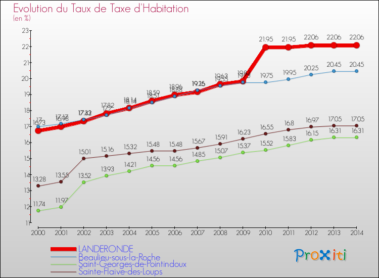 Evolution du taux de la taxe d'habitation pour LANDERONDE et les communes proches de 2000 à 2014 Comparaison des taux de la taxe d'habitation pour LANDERONDE et les communes voisines de 2000 à 2014