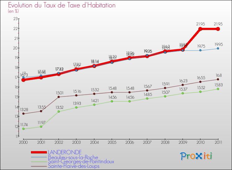 Evolution du taux de la taxe d'habitation pour LANDERONDE et les communes proches Comparaison des taux de la taxe d'habitation pour LANDERONDE et les communes voisines