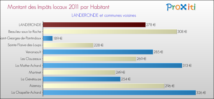 Montant des impôts locaux par Habitant pour LANDERONDE et les communes proches Comparaison des impôts locaux par habitant pour LANDERONDE et les communes voisines