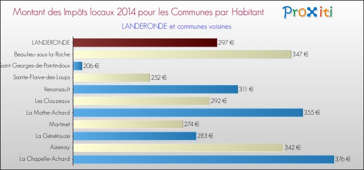 Montant des impôts locaux par Habitant pour LANDERONDE et les communes proches en 2014 Comparaison des impôts locaux par habitant pour LANDERONDE et les communes voisines en 2014