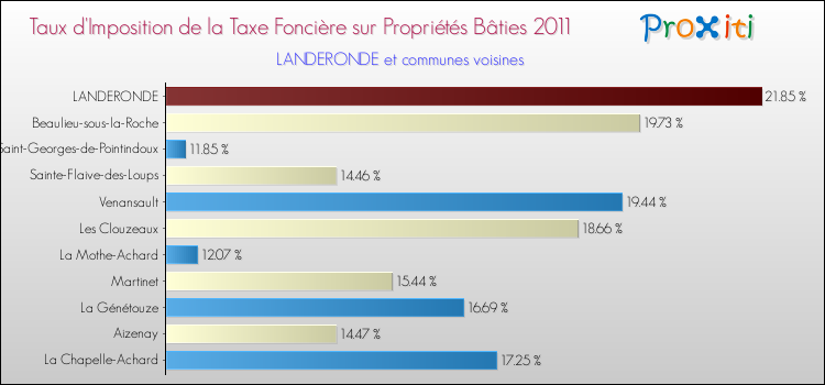 Taux d'imposition de la taxe foncière sur le bati 2011 pour LANDERONDE et les communes proches Comparaison des taux d'imposition de la taxe foncière sur le bati 2011 pour LANDERONDE et les communes voisines