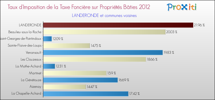 Taux d'imposition de la taxe foncière sur le bati 2012 pour LANDERONDE et les communes proches Comparaison des taux d'imposition de la taxe foncière sur le bati 2012 pour LANDERONDE et les communes voisines